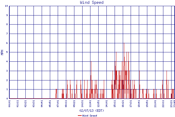 Wind Speed