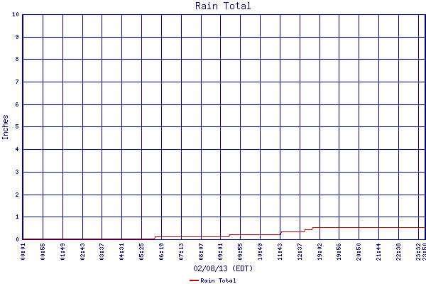 Rain Total