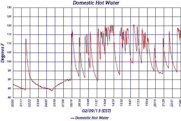 Domestic Hot Water