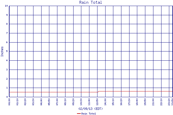 Rain Total