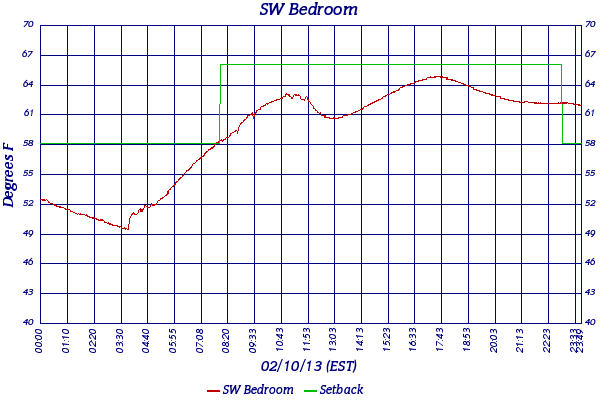 SW Bedroom