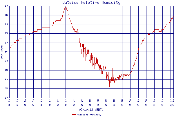 Relative Humidity