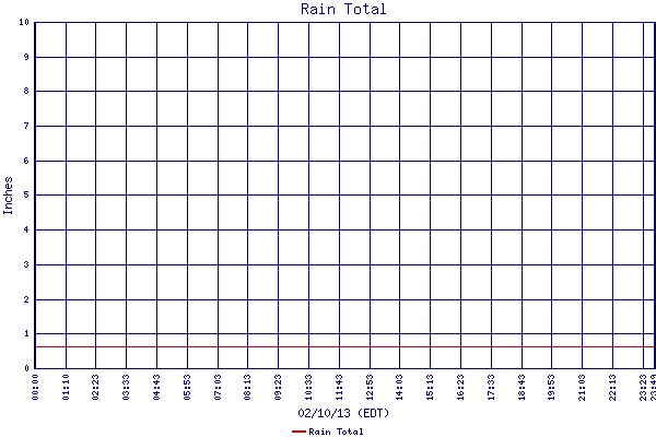 Rain Total