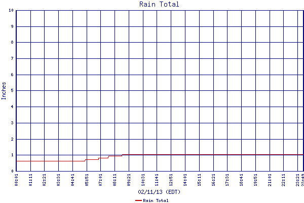 Rain Total