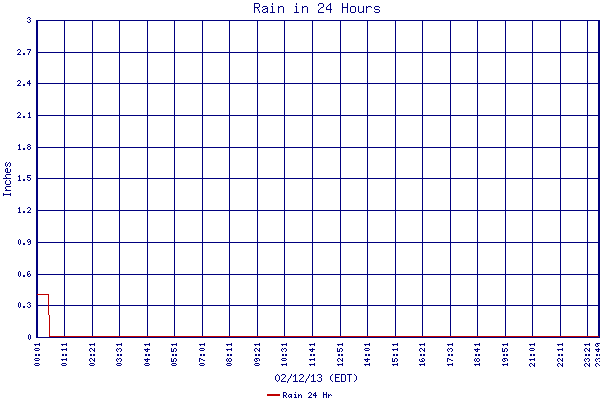 Rain 24 Hr