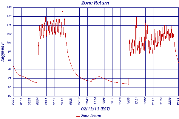 Zone Return