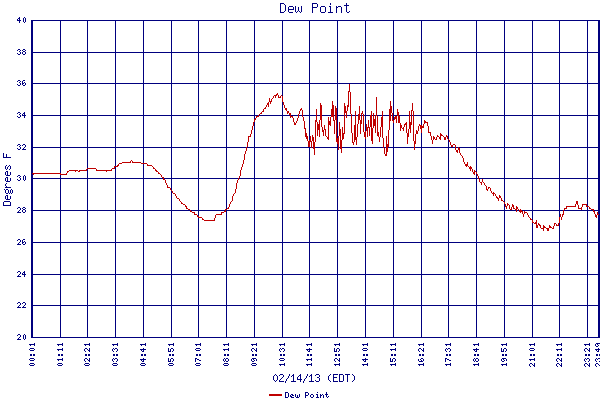 Dew Point
