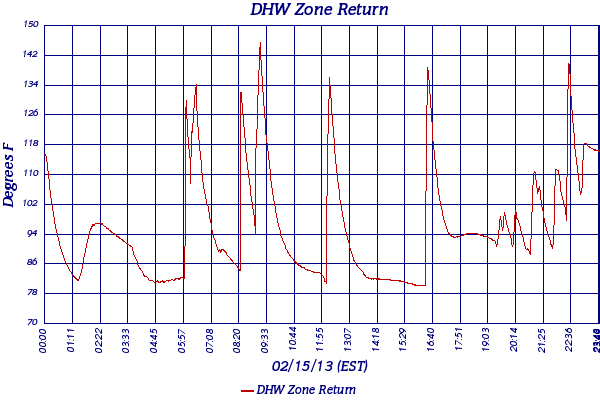 DHW Zone Return