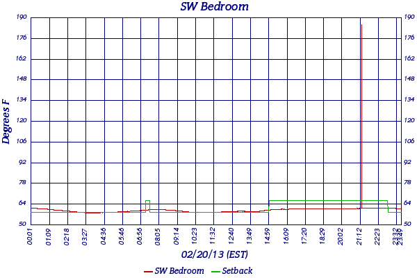 SW Bedroom