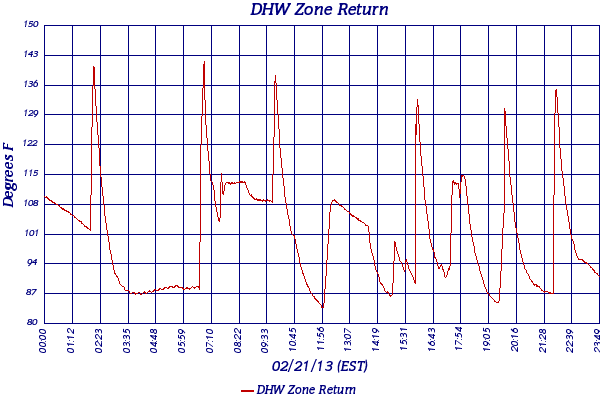 DHW Zone Return