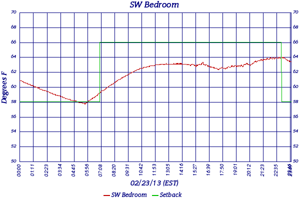 SW Bedroom