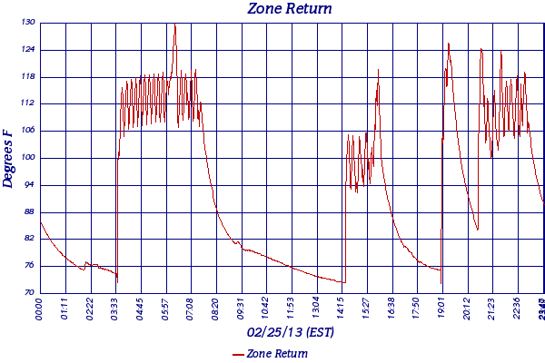 Zone Return