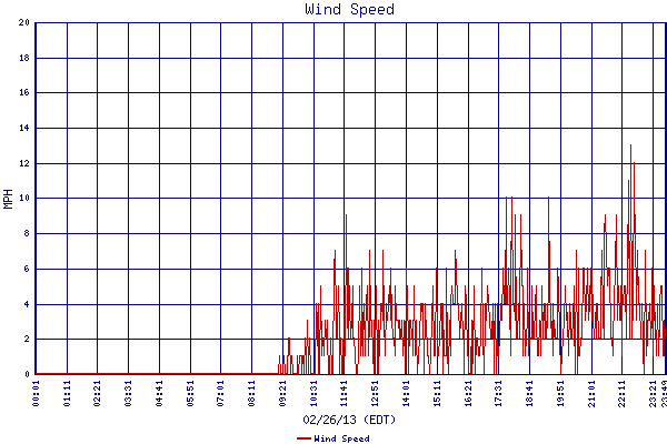 Wind Speed