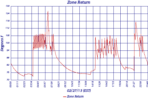 Zone Return