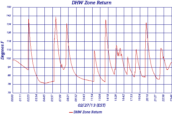 DHW Zone Return