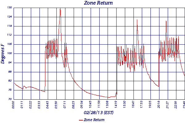 Zone Return