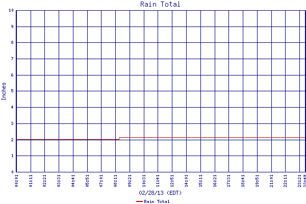 Rain Total
