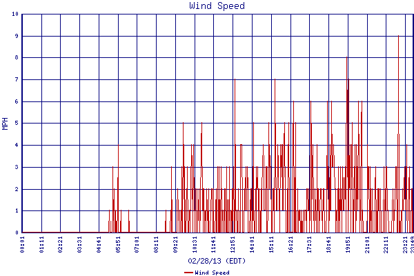 Wind Speed