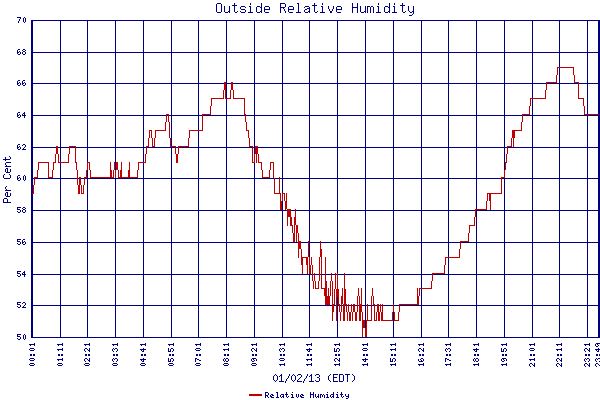Relative Humidity