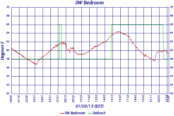 SW Bedroom