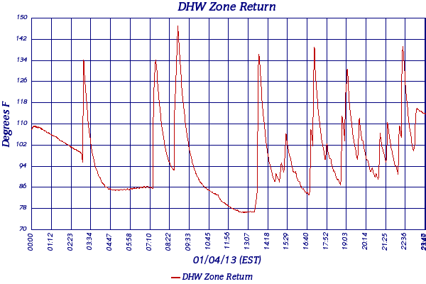 DHW Zone Return