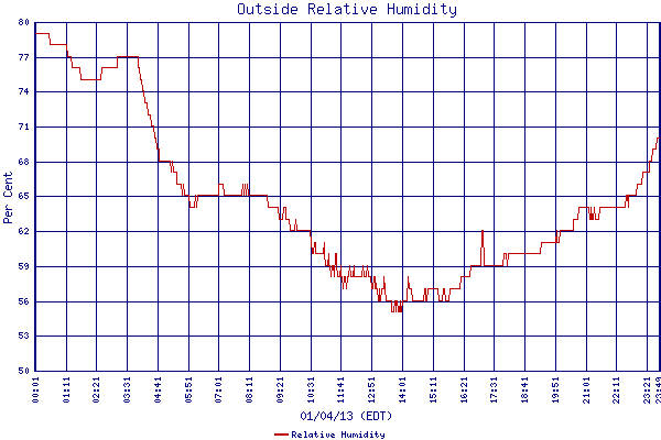 Relative Humidity