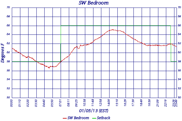 SW Bedroom