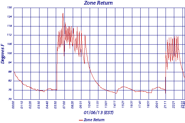 Zone Return