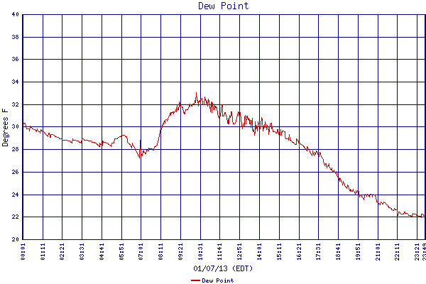 Dew Point