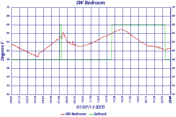 SW Bedroom