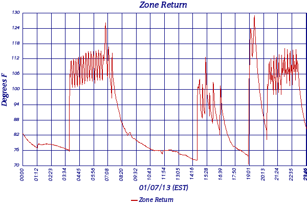 Zone Return
