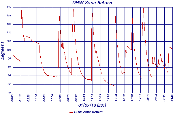 DHW Zone Return