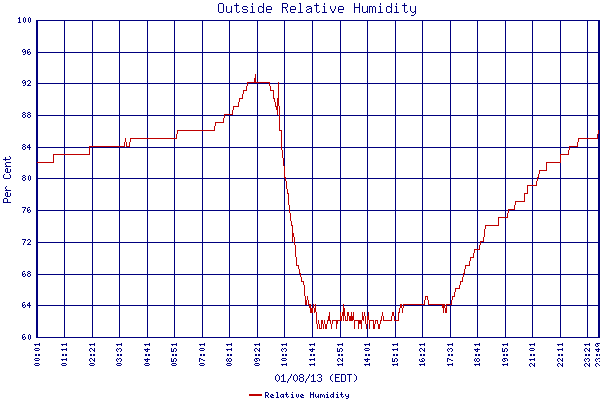 Relative Humidity