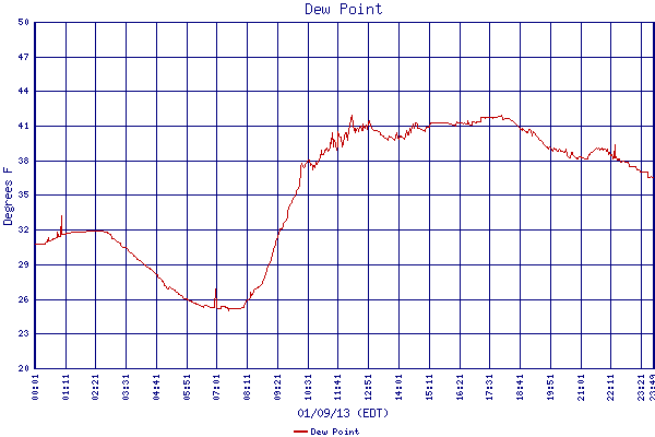 Dew Point