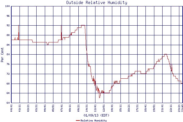 Relative Humidity