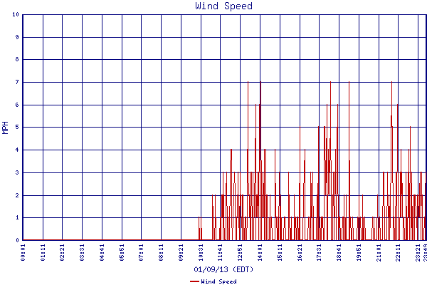 Wind Speed