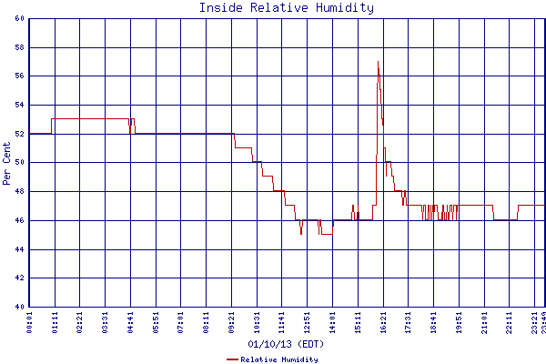 Relative Humidity