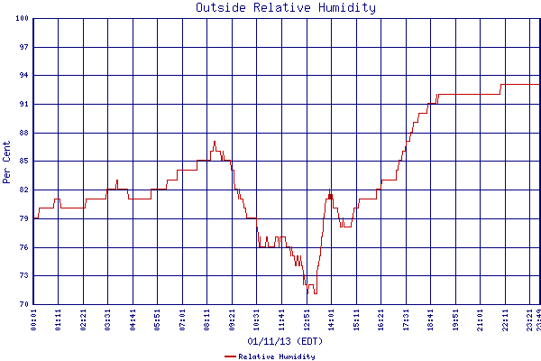 Relative Humidity