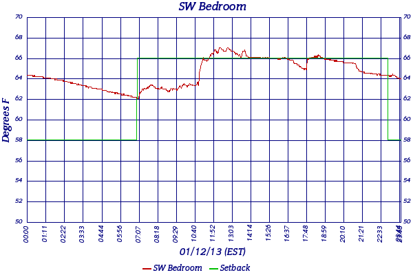 SW Bedroom
