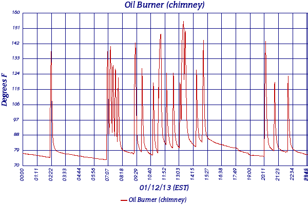 Oil Burner (chimney)