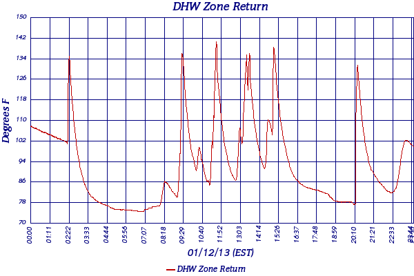 DHW Zone Return