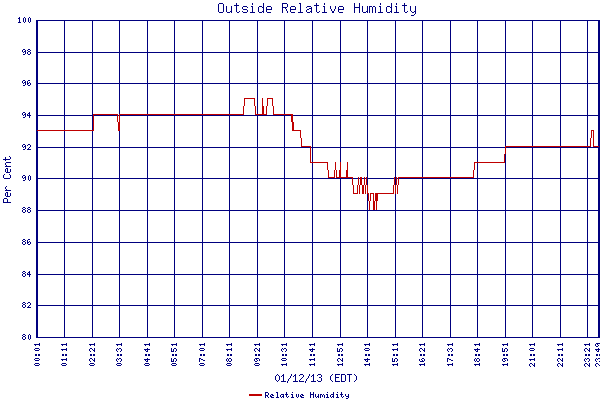 Relative Humidity