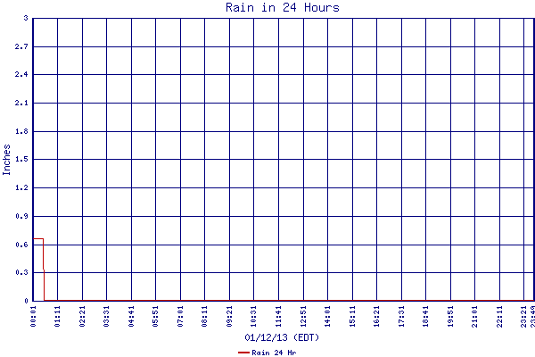 Rain 24 Hr