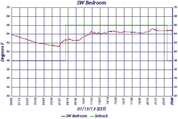 SW Bedroom