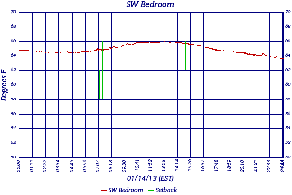 SW Bedroom