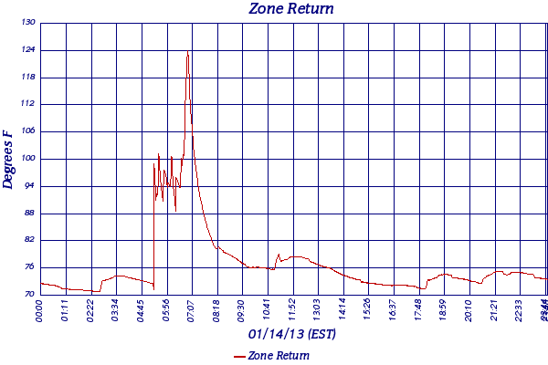 Zone Return