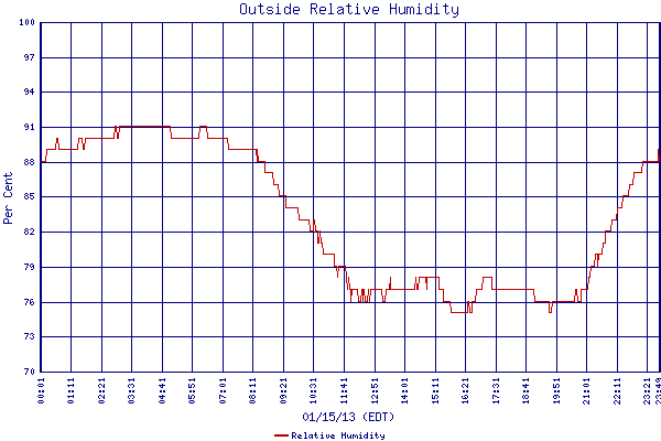 Relative Humidity