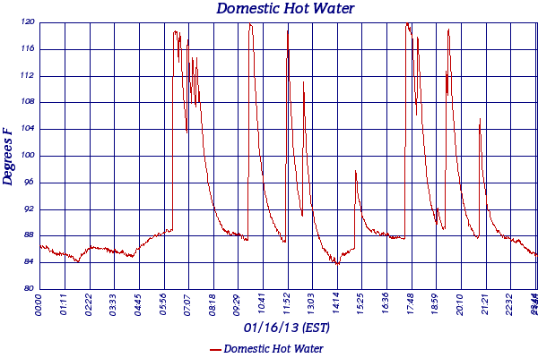 Domestic Hot Water