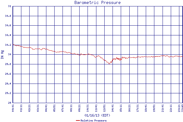 Relative Pressure