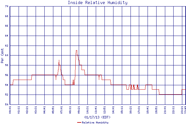 Relative Humidity